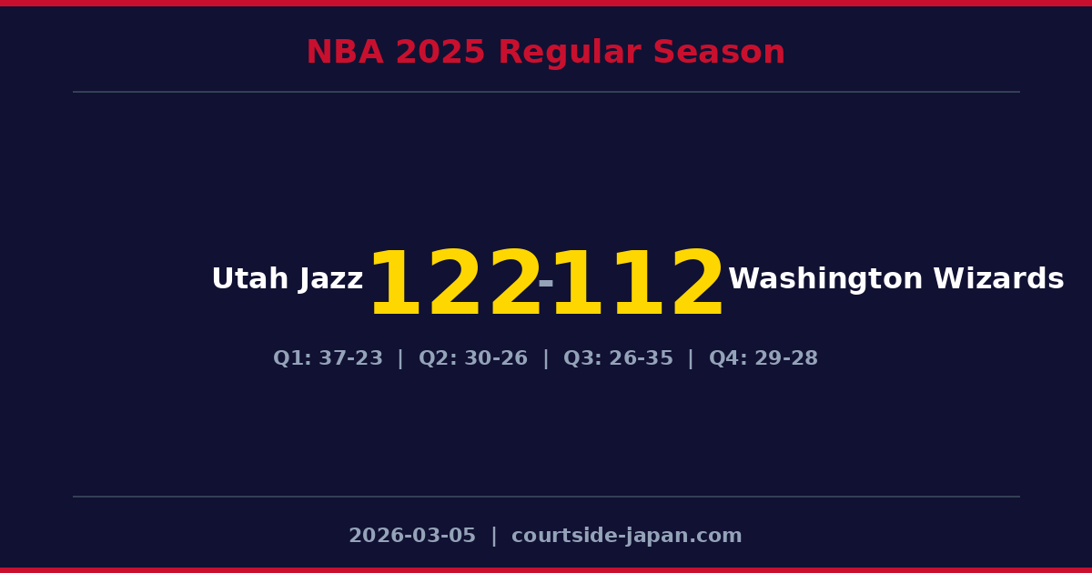 Utah JazzがWashington Wizardsを122-112で下す