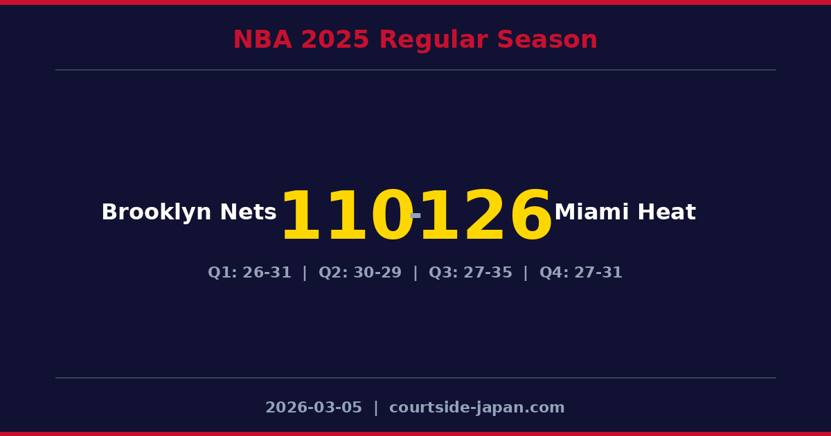 Miami Heat defeats Brooklyn Nets 126-110