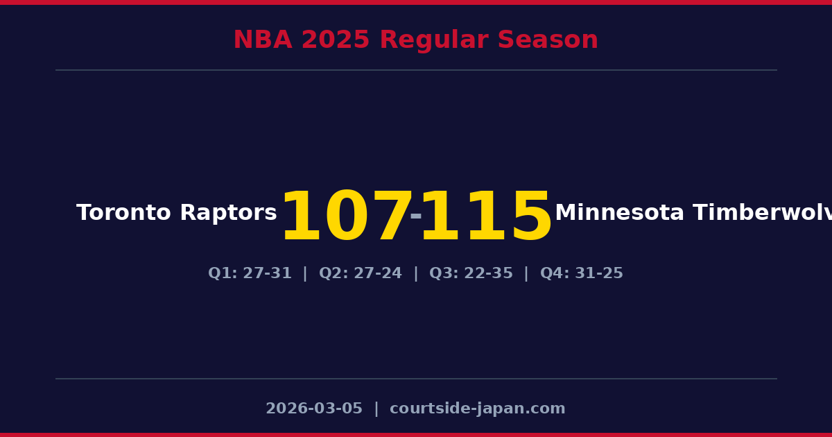 Minnesota Timberwolves defeats Toronto Raptors 115-107