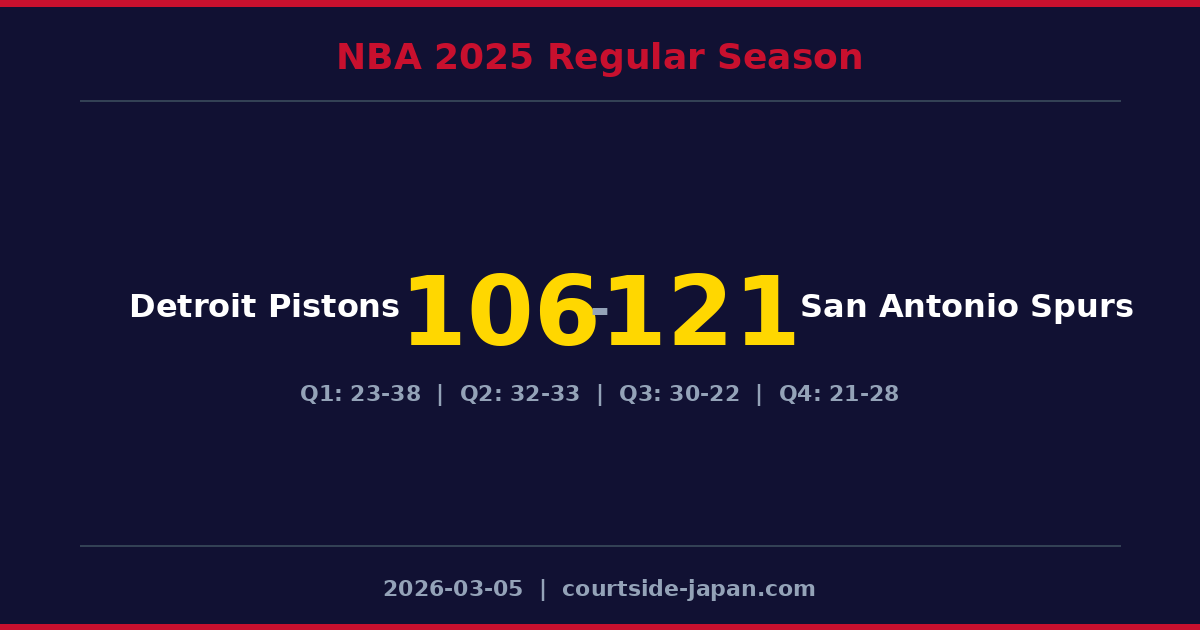 San Antonio SpursがDetroit Pistonsを121-106で下す