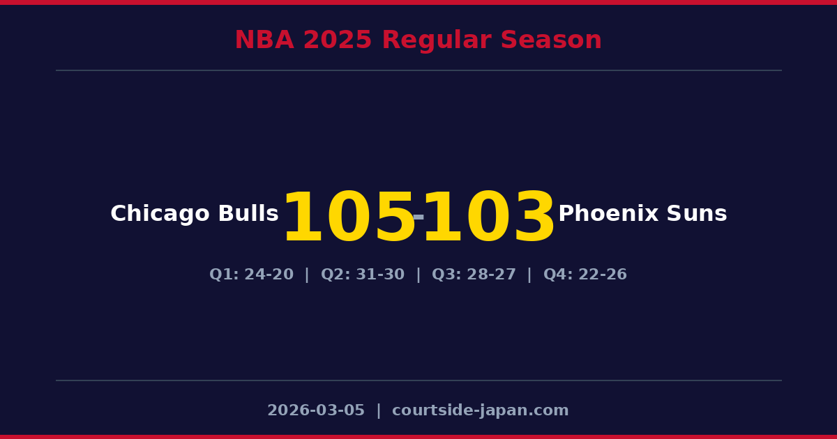 Chicago Bulls defeats Phoenix Suns 105-103