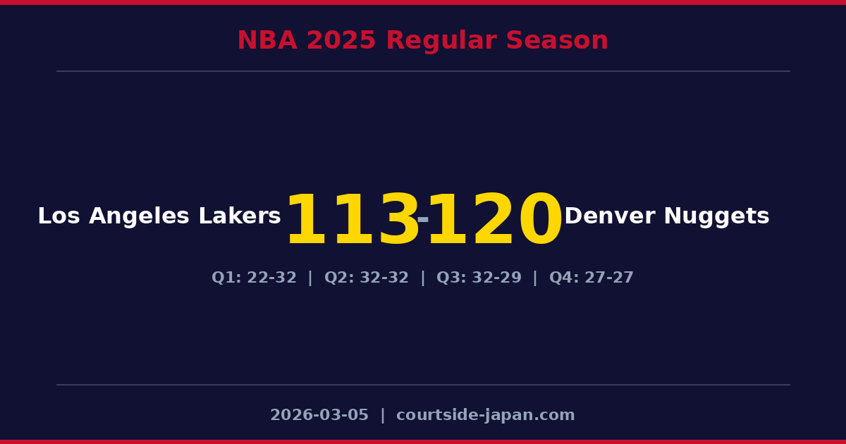 Denver Nuggets defeats Los Angeles Lakers 120-113