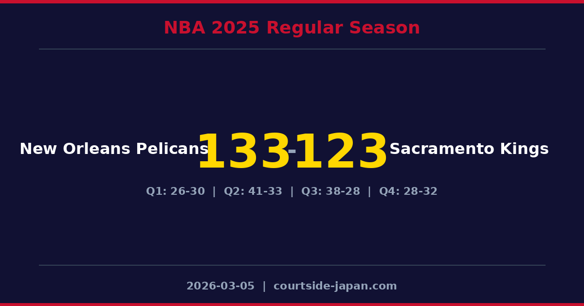 New Orleans Pelicans defeats Sacramento Kings 133-123
