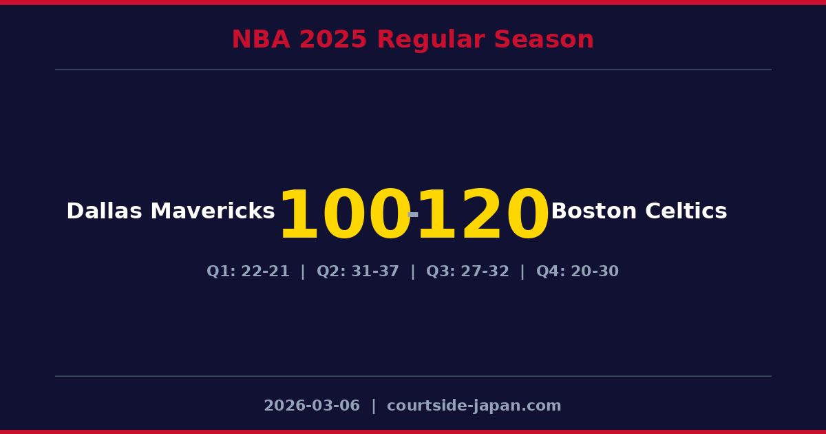 Boston Celtics defeats Dallas Mavericks 120-100