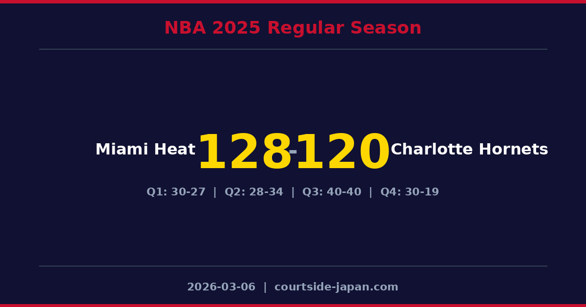 Miami Heat defeats Charlotte Hornets 128-120