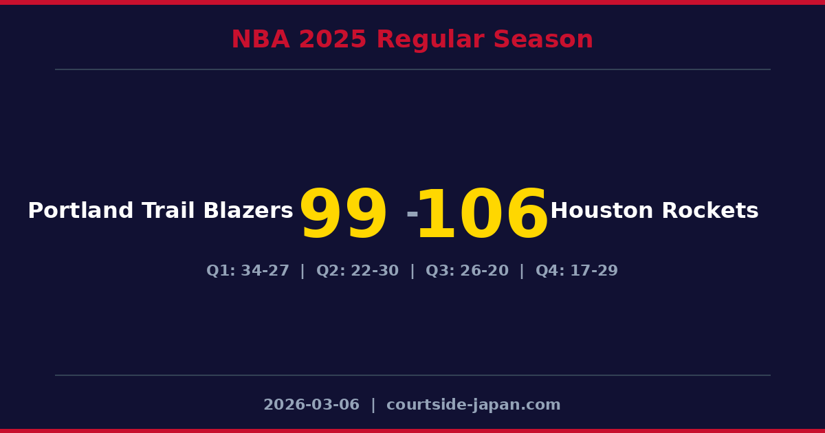 Houston Rockets defeats Portland Trail Blazers 106-99