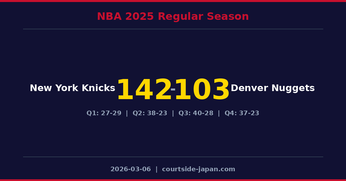 New York Knicks defeats Denver Nuggets 142-103