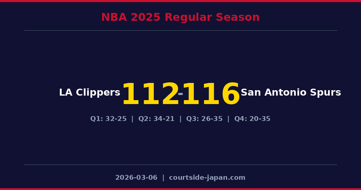 San Antonio Spurs defeats LA Clippers 116-112