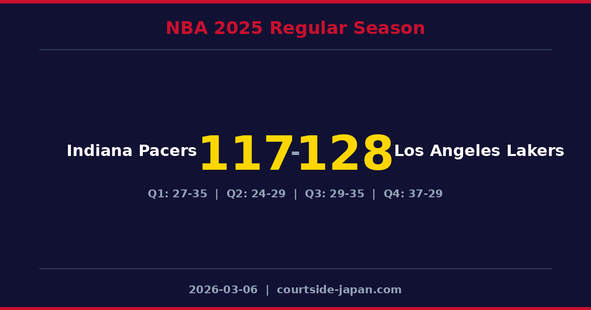 Los Angeles Lakers defeats Indiana Pacers 128-117