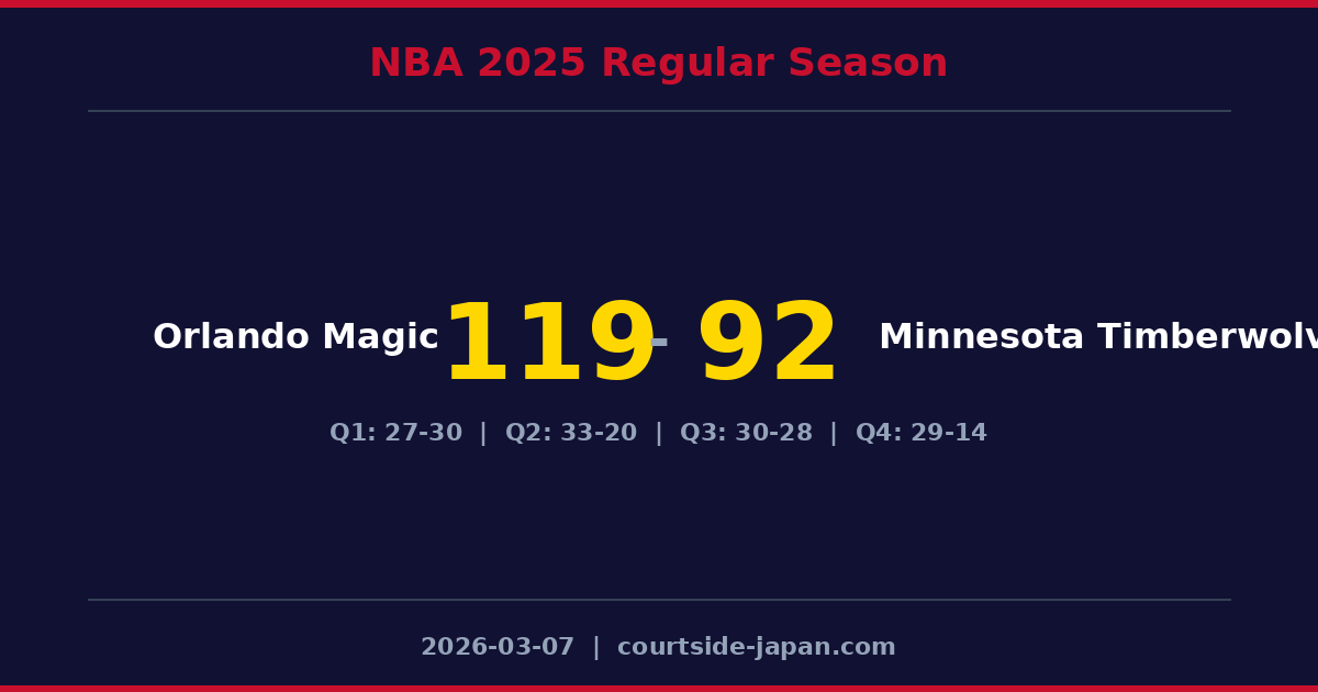 Orlando Magic defeats Minnesota Timberwolves 119-92