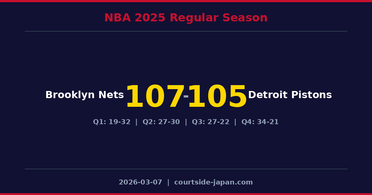 Brooklyn NetsがDetroit Pistonsを107-105で下す