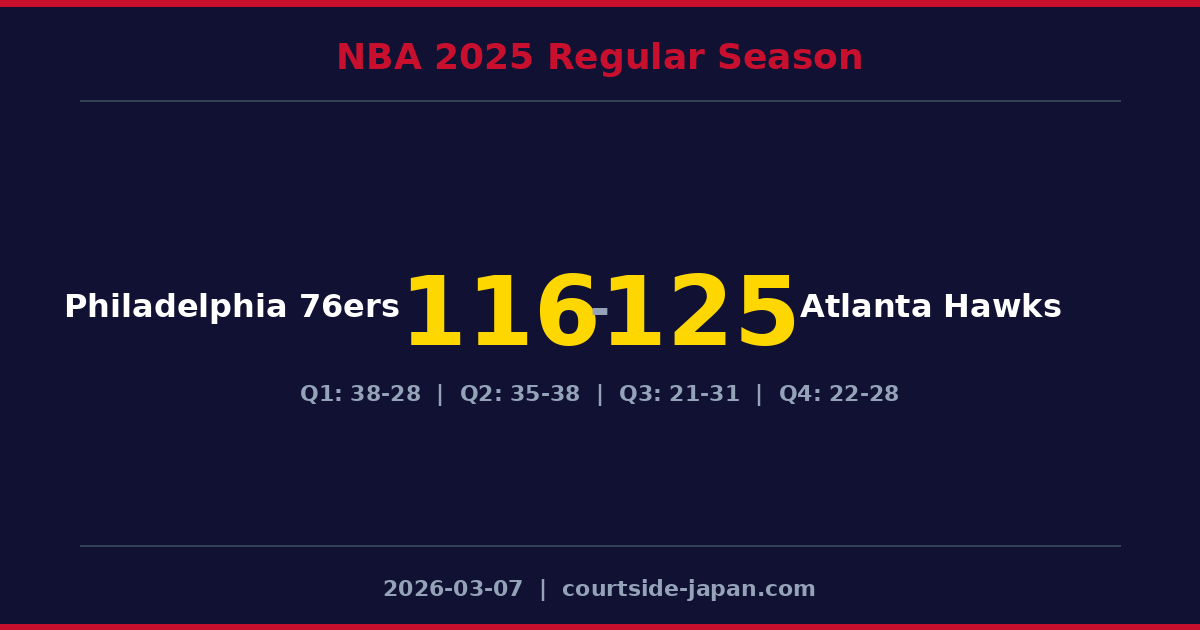 Atlanta Hawks defeats Philadelphia 76ers 125-116