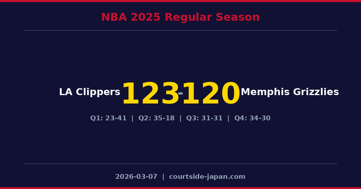 LA Clippers defeats Memphis Grizzlies 123-120