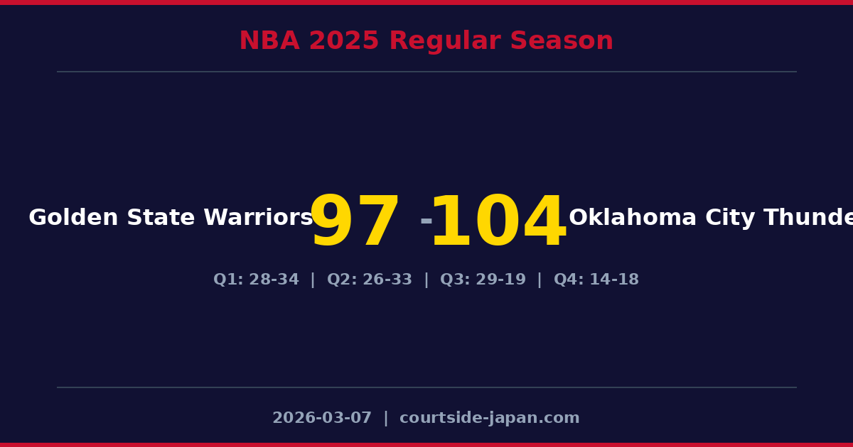 Oklahoma City Thunder defeats Golden State Warriors 104-97