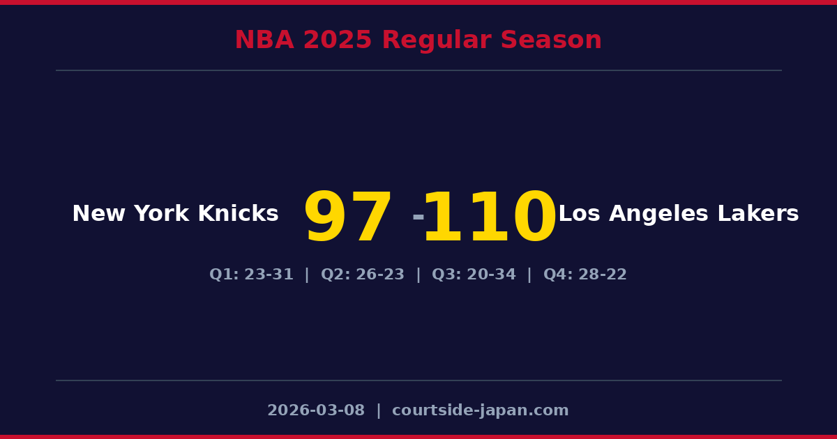 Los Angeles LakersがNew York Knicksを110-97で下す