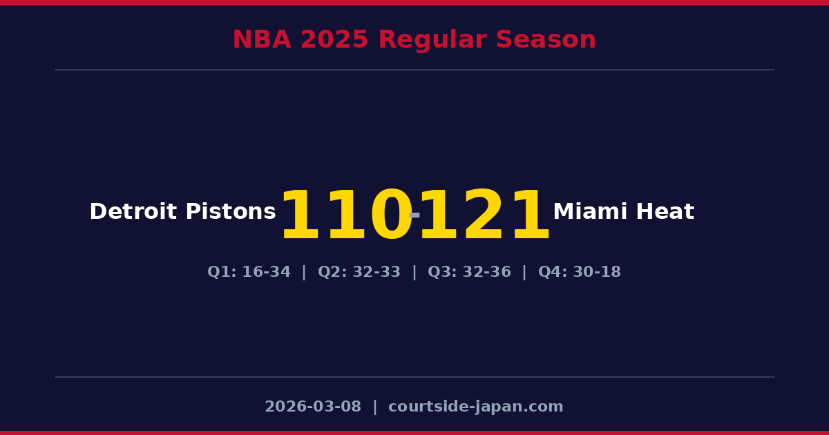 Miami Heat defeats Detroit Pistons 121-110