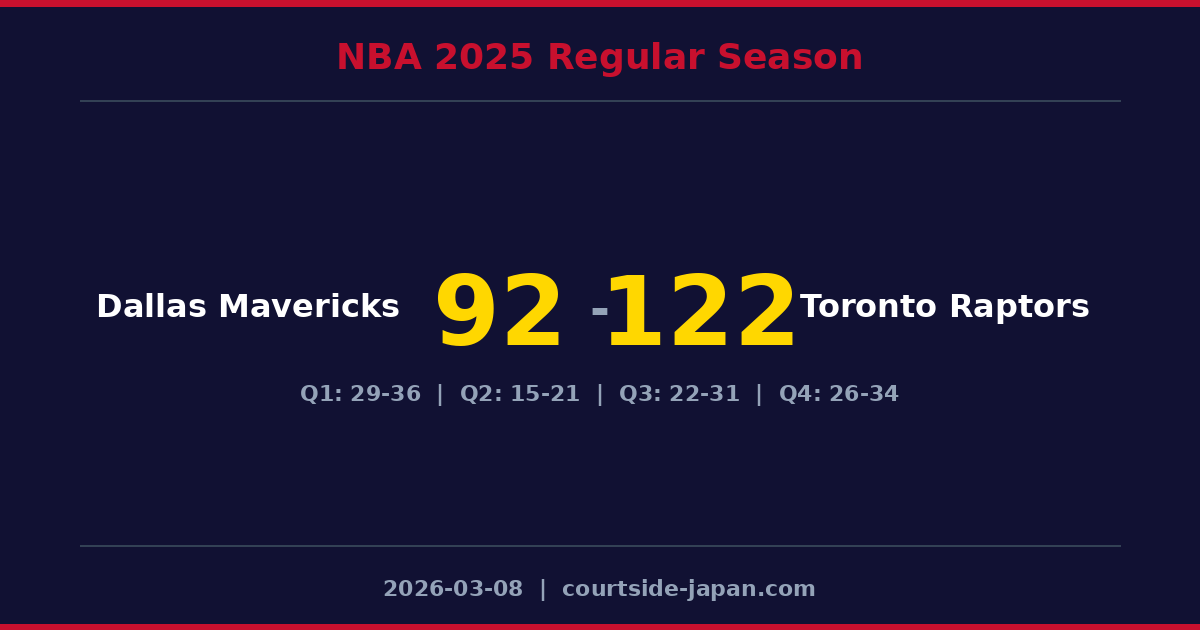 Toronto Raptors defeats Dallas Mavericks 122-92