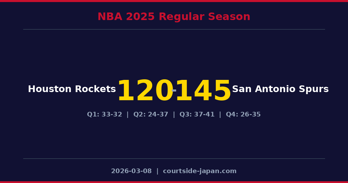 San Antonio SpursがHouston Rocketsを145-120で下す