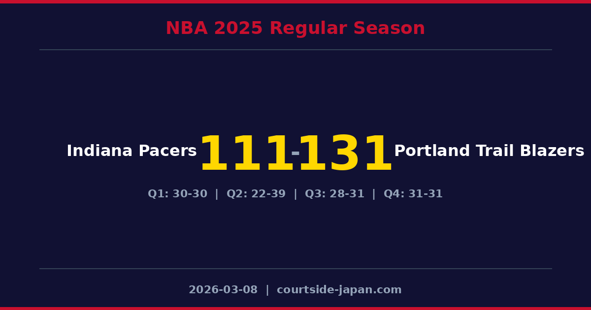 Portland Trail BlazersがIndiana Pacersを131-111で下す
