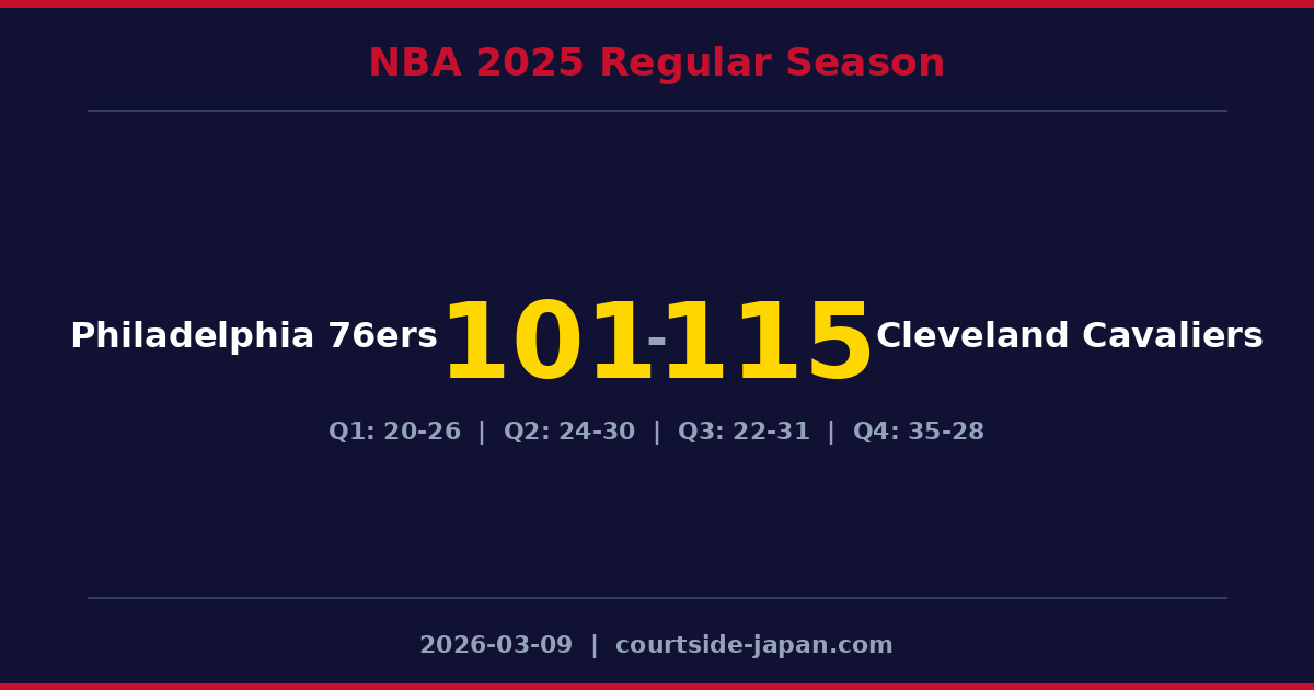 Cleveland Cavaliers defeats Philadelphia 76ers 115-101