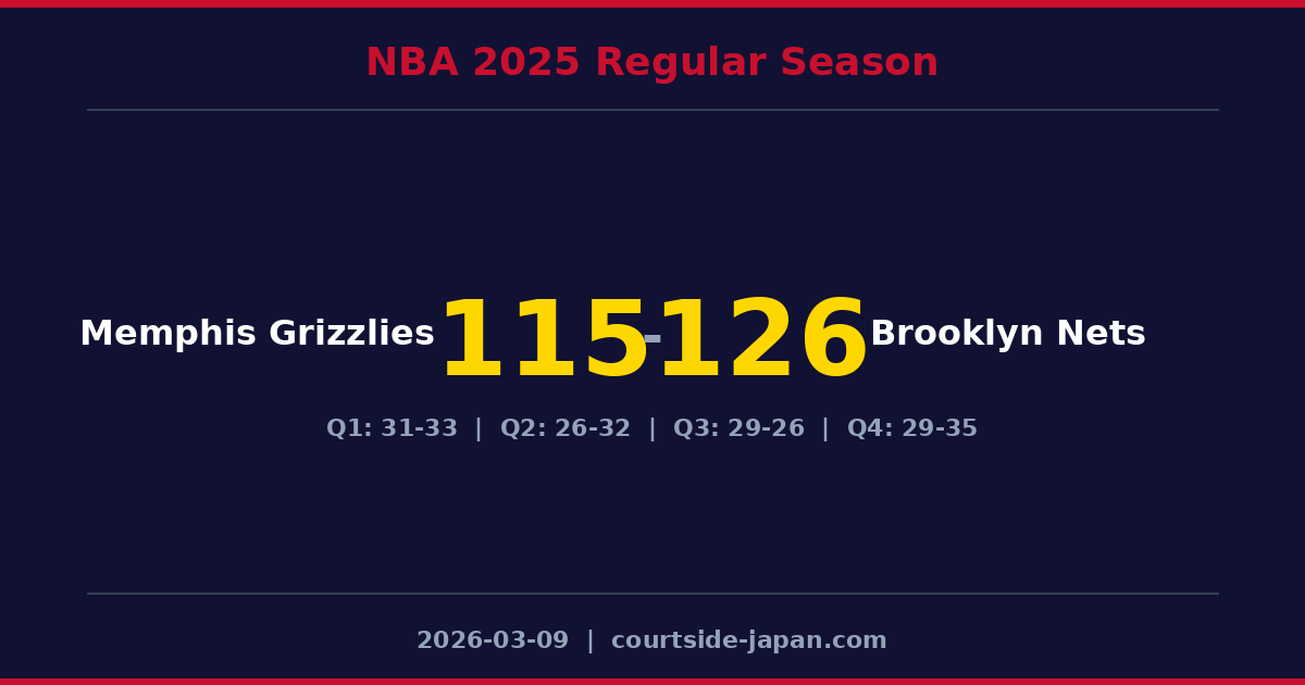 Brooklyn Nets defeats Memphis Grizzlies 126-115