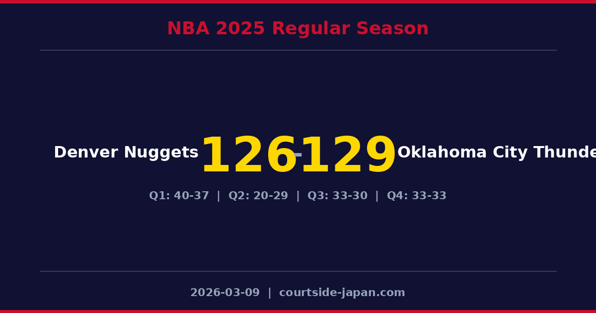 Oklahoma City Thunder defeats Denver Nuggets 129-126