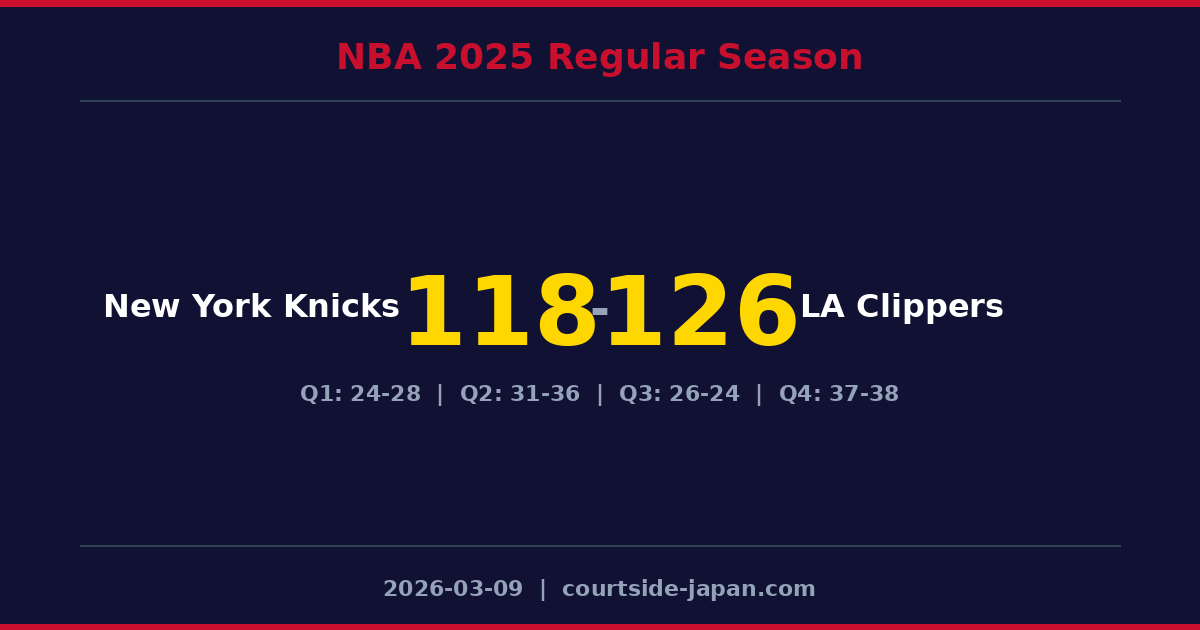 LA Clippers defeats New York Knicks 126-118