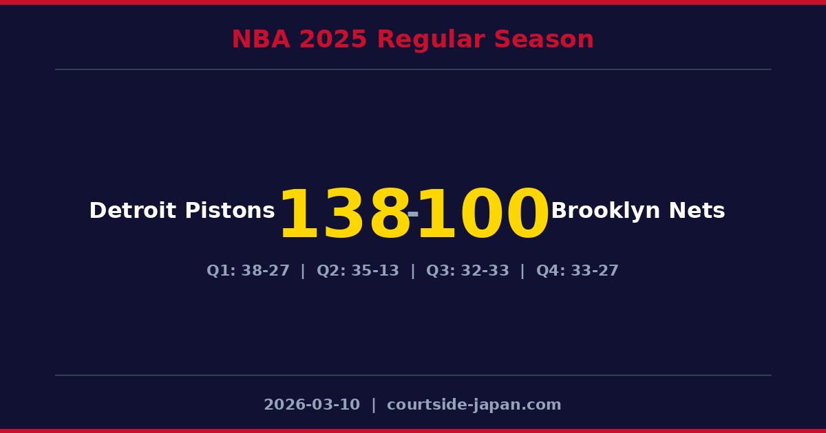 Detroit Pistons defeats Brooklyn Nets 138-100