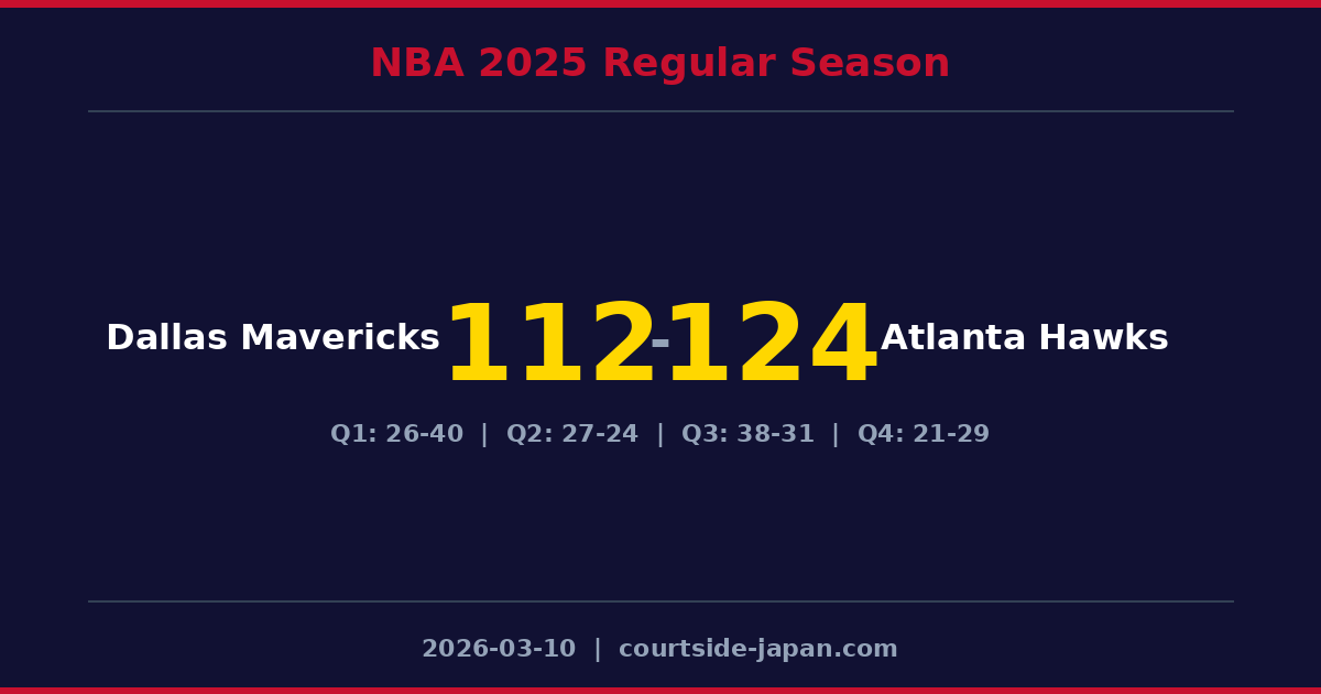 Atlanta Hawks defeats Dallas Mavericks 124-112