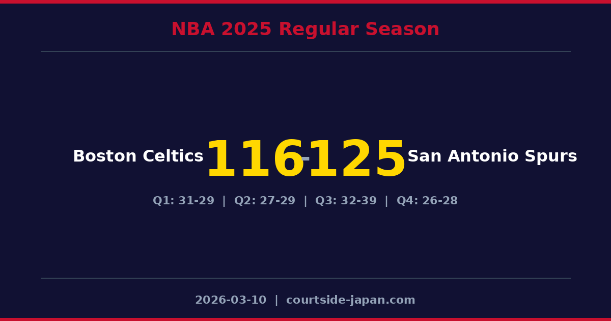 San Antonio Spurs defeats Boston Celtics 125-116