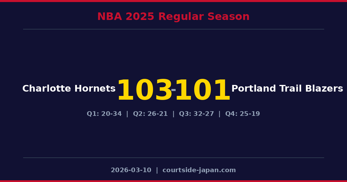 Charlotte Hornets defeats Portland Trail Blazers 103-101