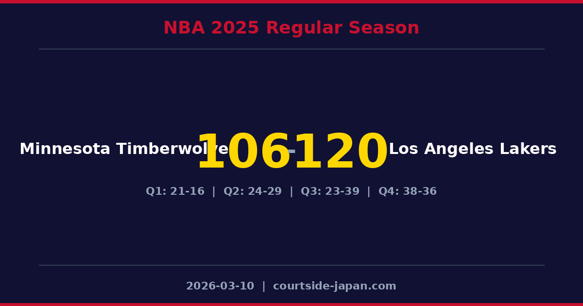 Los Angeles Lakers defeats Minnesota Timberwolves 120-106