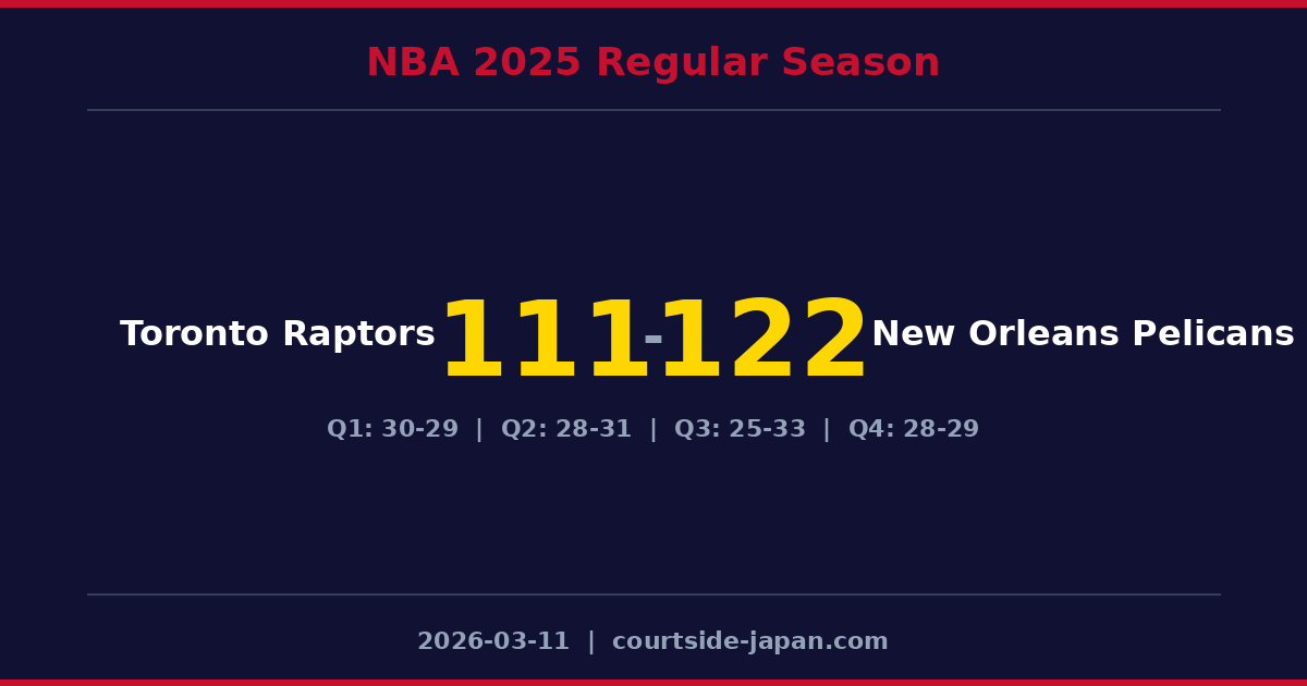 New Orleans PelicansがToronto Raptorsを122-111で下す
