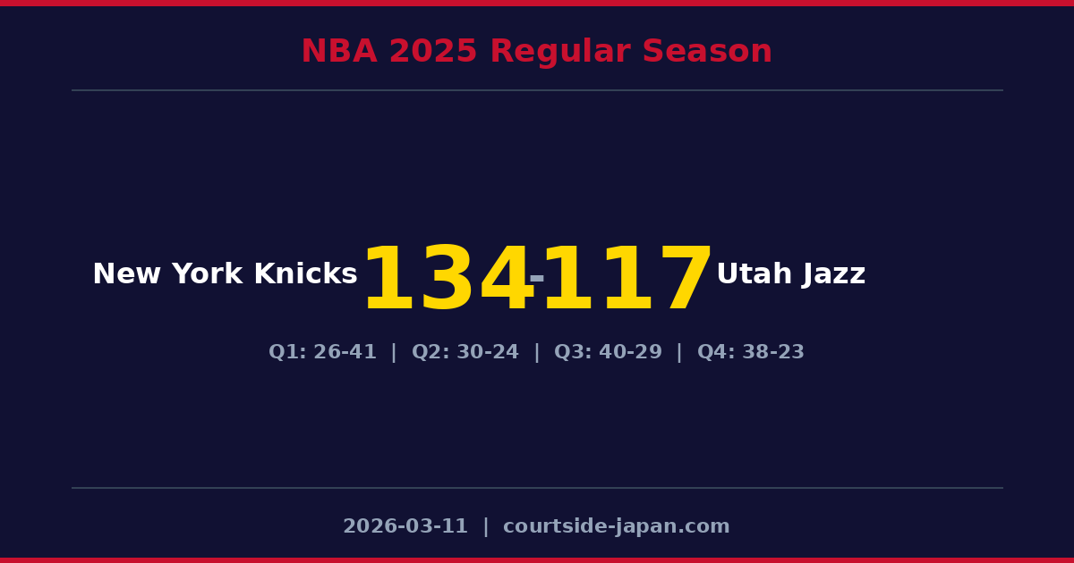New York Knicks defeats Utah Jazz 134-117