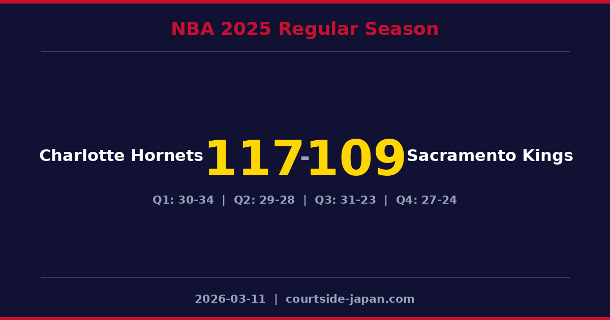 Charlotte Hornets defeats Sacramento Kings 117-109