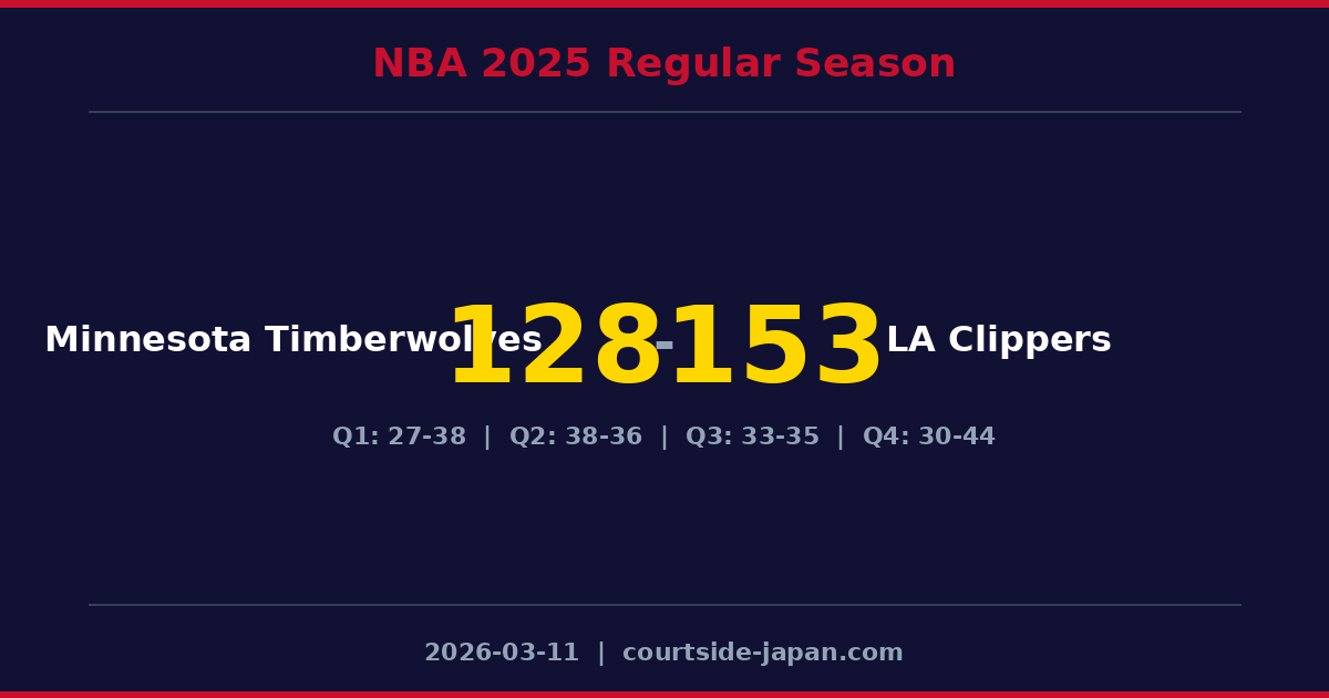 LA ClippersがMinnesota Timberwolvesを153-128で下す