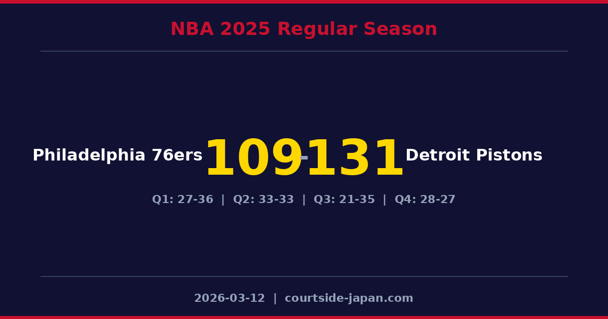 Detroit PistonsがPhiladelphia 76ersを131-109で下す