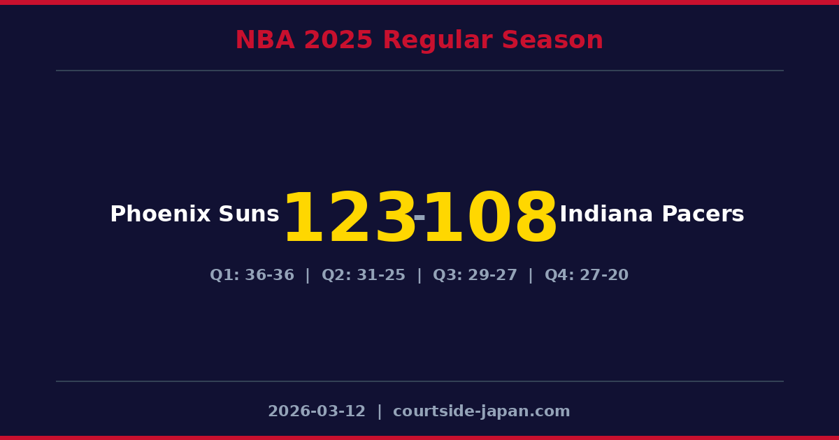 Phoenix SunsがIndiana Pacersを123-108で下す