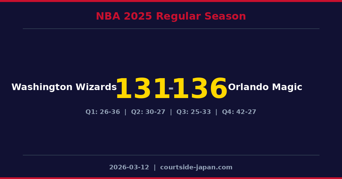Orlando Magic defeats Washington Wizards 136-131