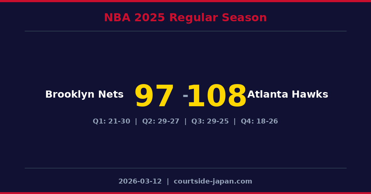 Atlanta Hawks defeats Brooklyn Nets 108-97