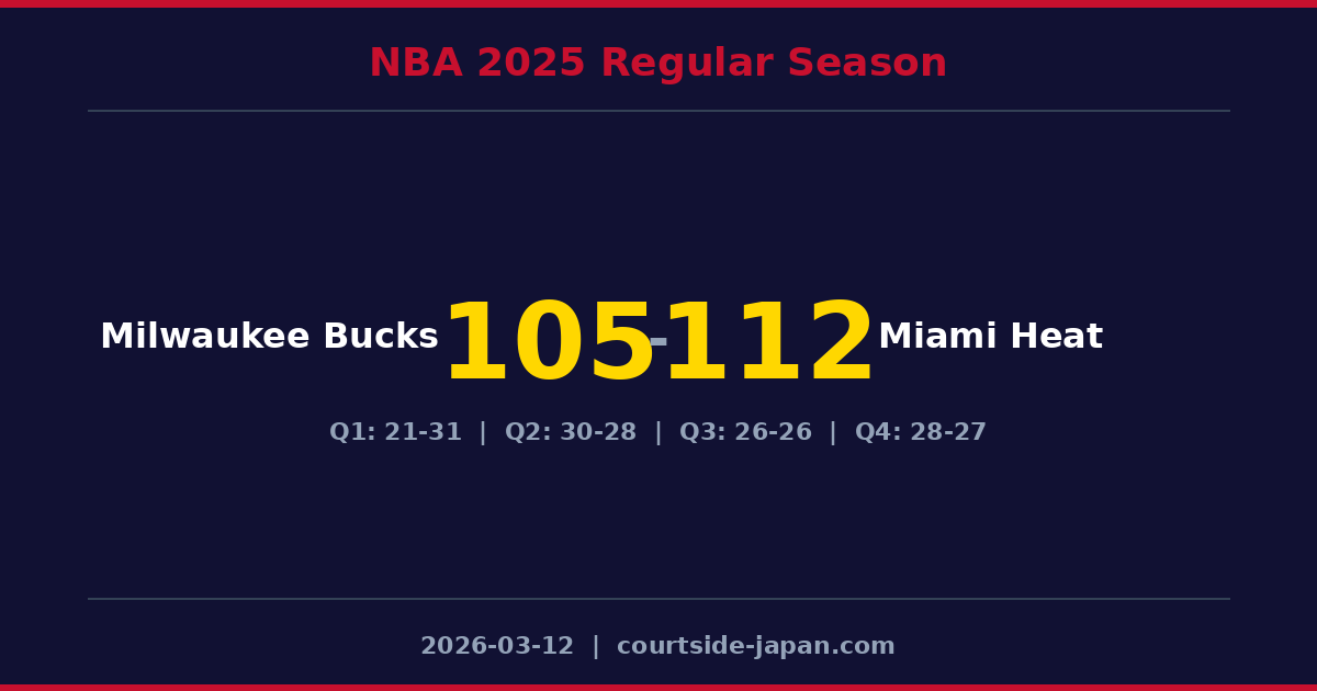 Miami Heat defeats Milwaukee Bucks 112-105