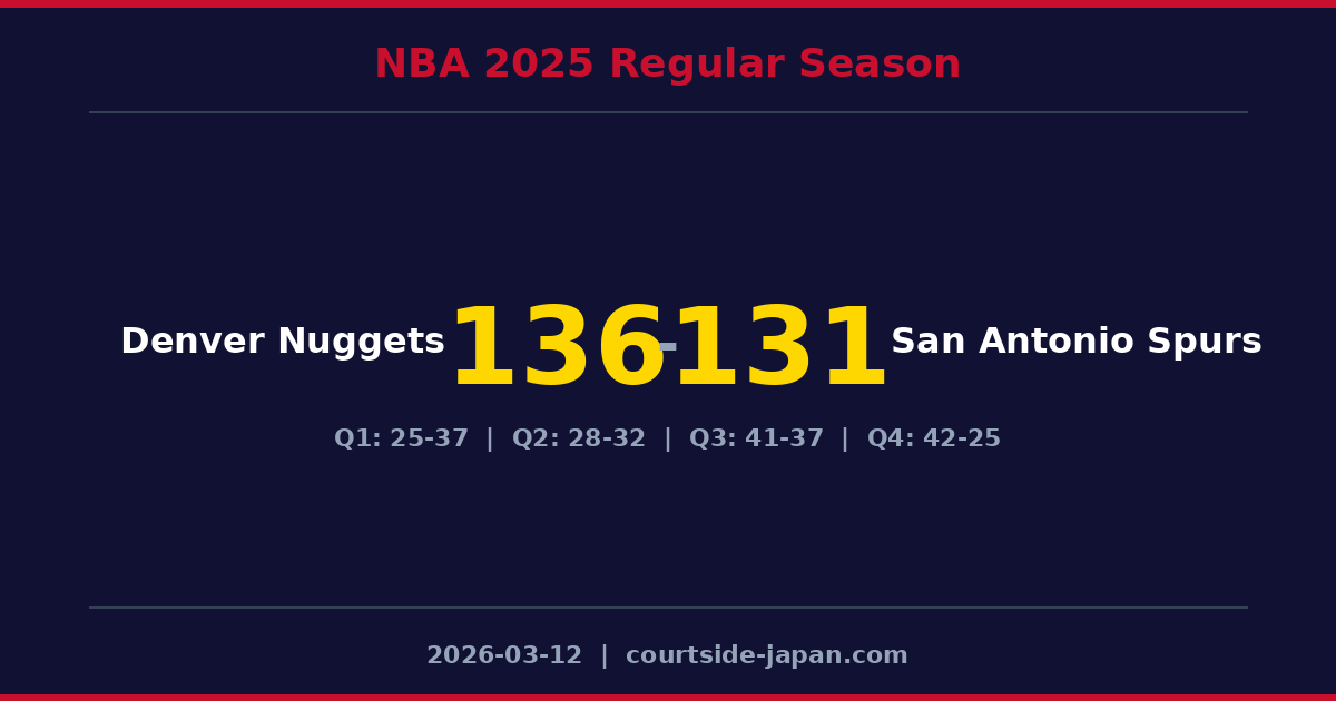 Denver NuggetsがSan Antonio Spursを136-131で下す