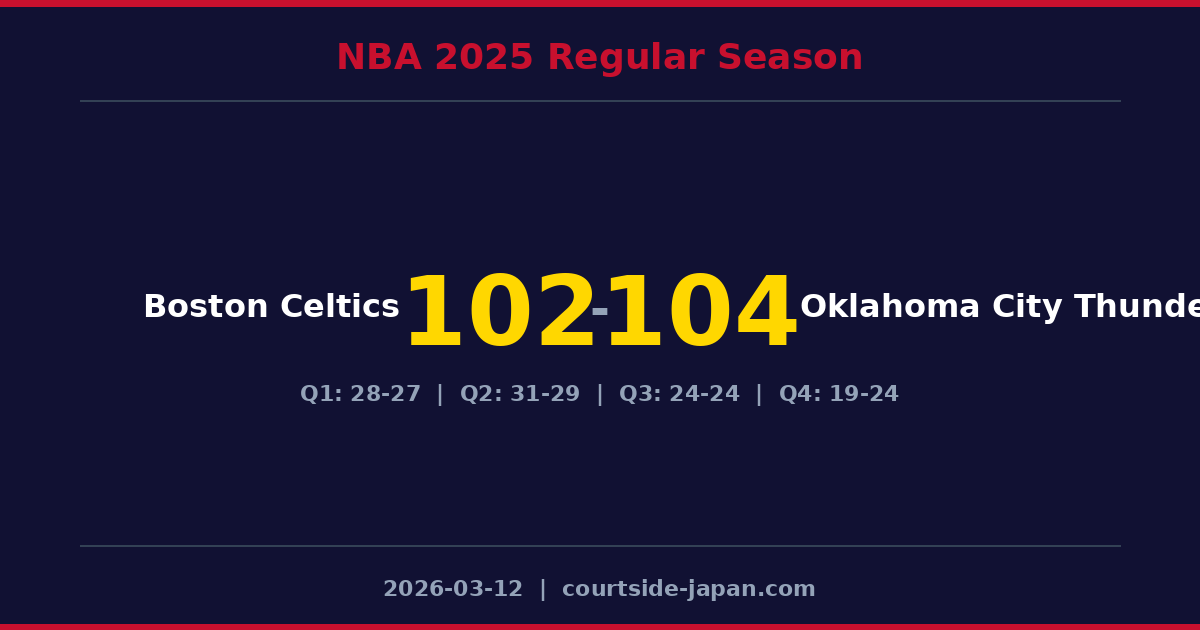 Oklahoma City ThunderがBoston Celticsを104-102で下す