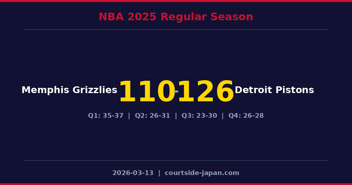 Detroit PistonsがMemphis Grizzliesを126-110で下す