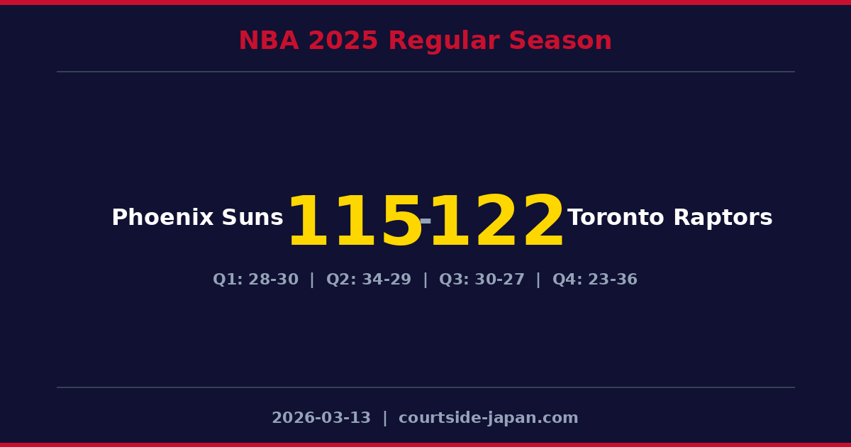 Toronto Raptors defeats Phoenix Suns 122-115