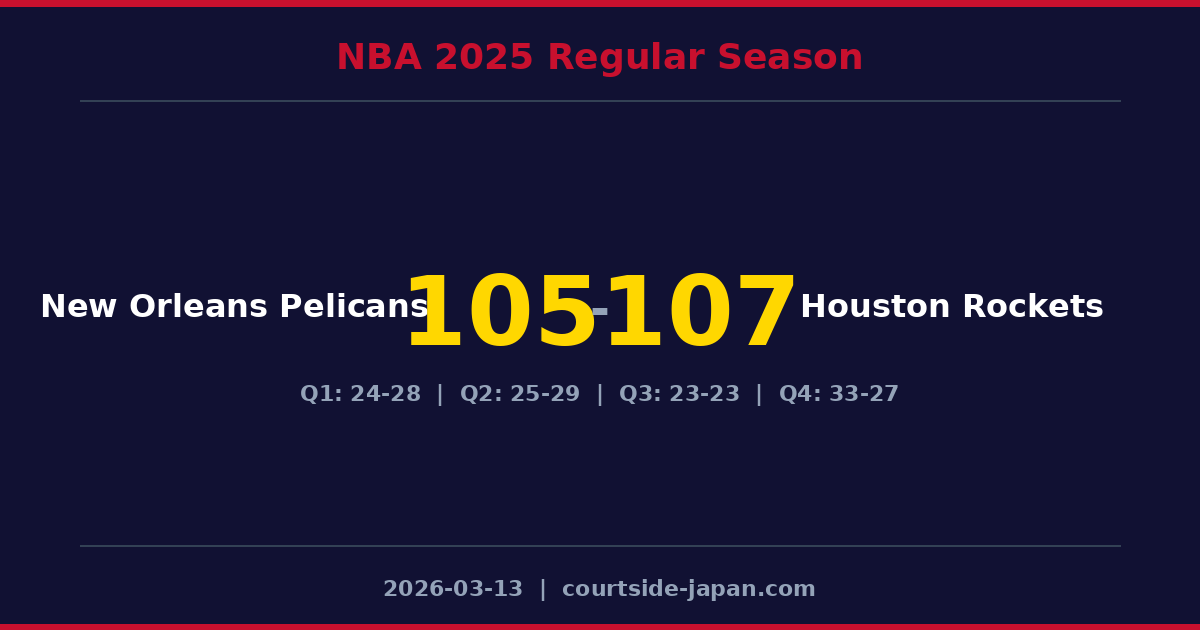 Houston Rockets defeats New Orleans Pelicans 107-105