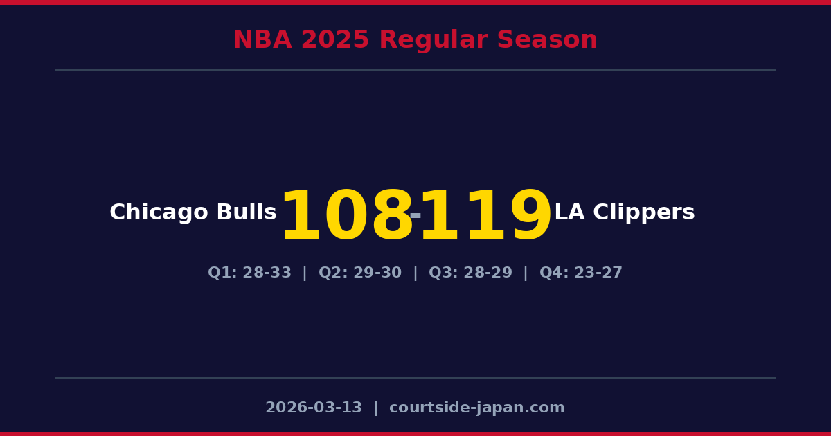 LA Clippers defeats Chicago Bulls 119-108