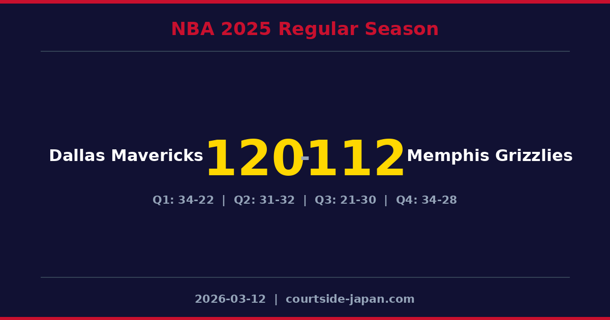Dallas MavericksがMemphis Grizzliesを120-112で下す