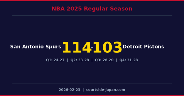 San Antonio Spurs defeats Detroit Pistons 114-103