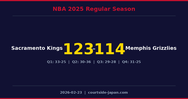 Sacramento Kings defeats Memphis Grizzlies 123-114